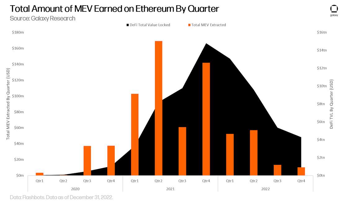 MEV infrastructure trends