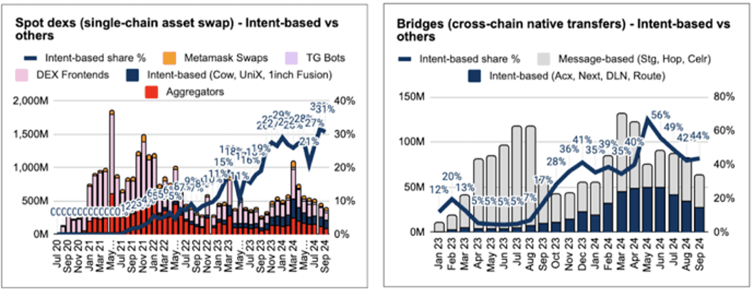 The Rise of Intent-Based MEV in