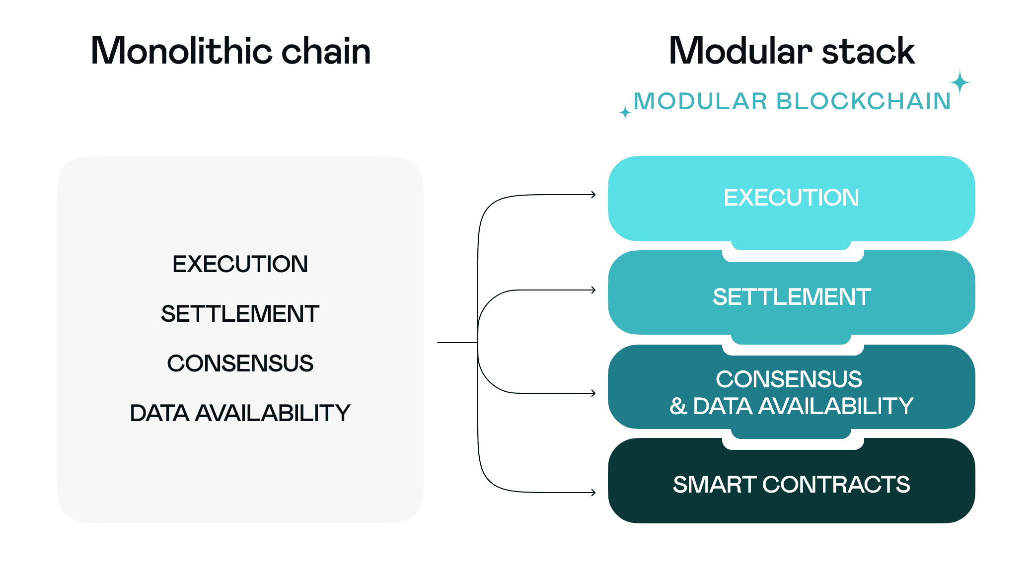 The Modular MEV Stack