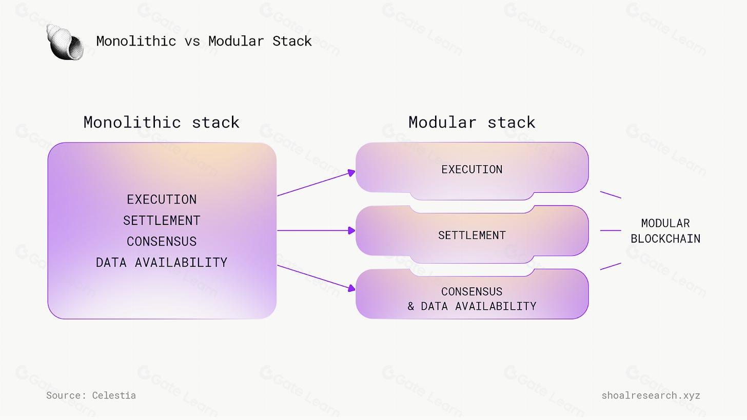 The Modular MEV Stack