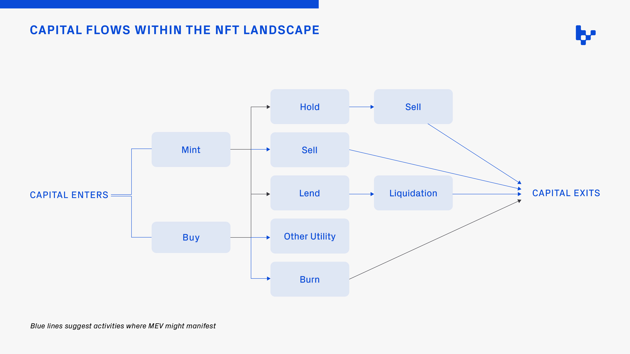 The MEV Landscape
