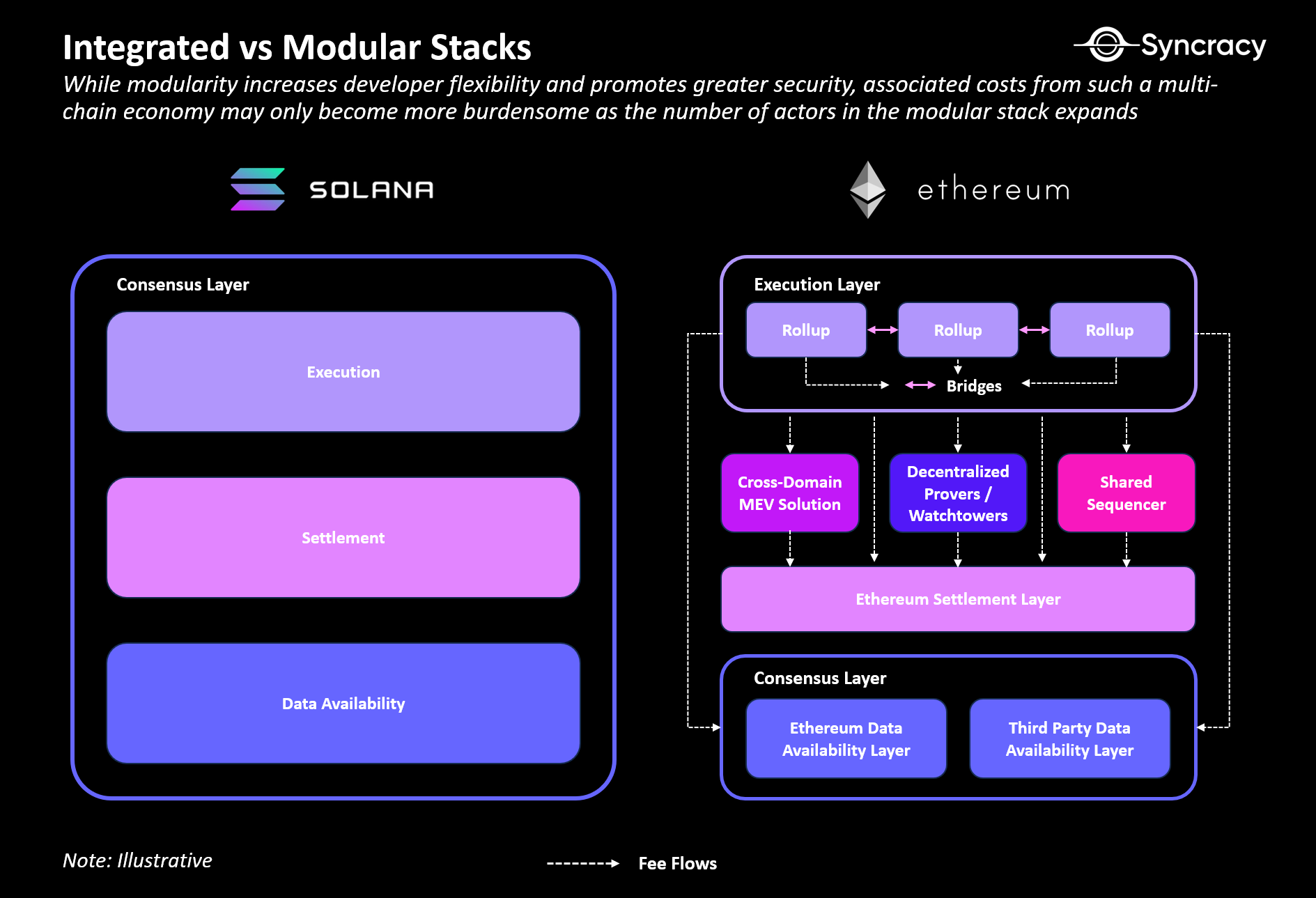 The Modular MEV Stack