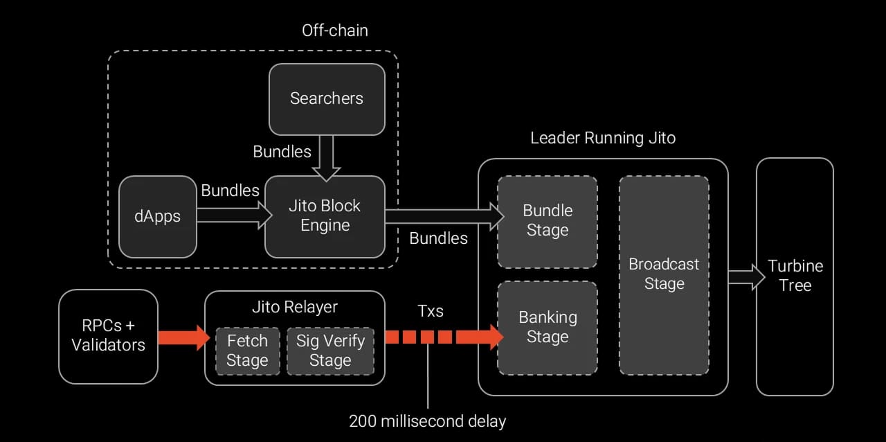 MEV infrastructure
