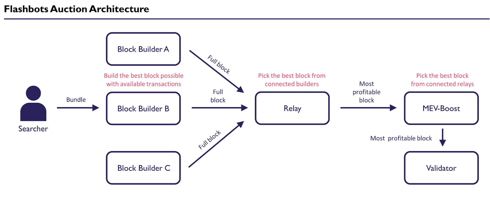 MEV-Boost Infrastructure Guide