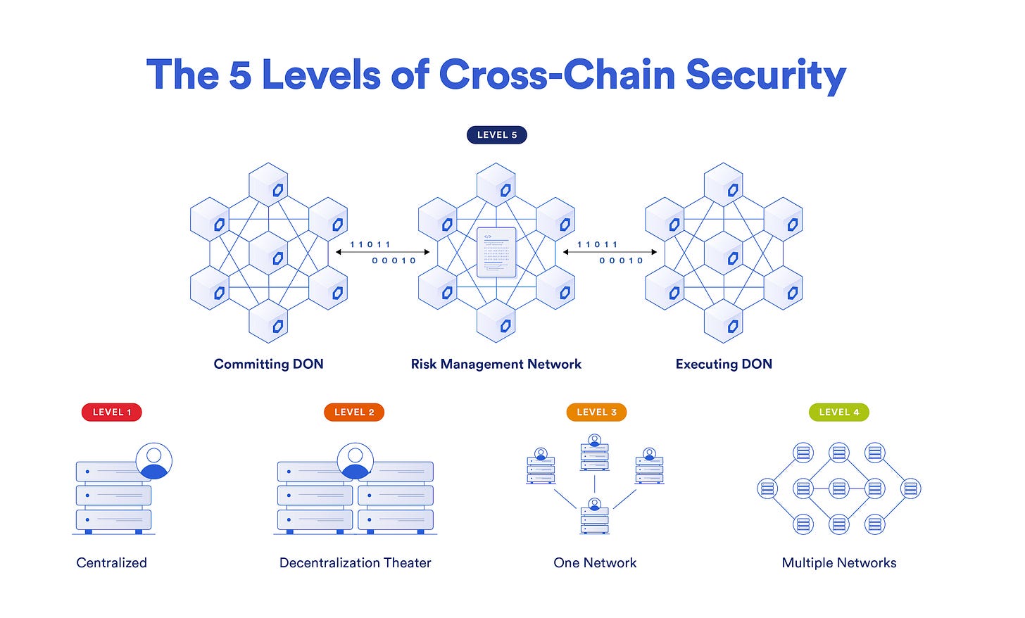 Cross-Chain Bridge Security