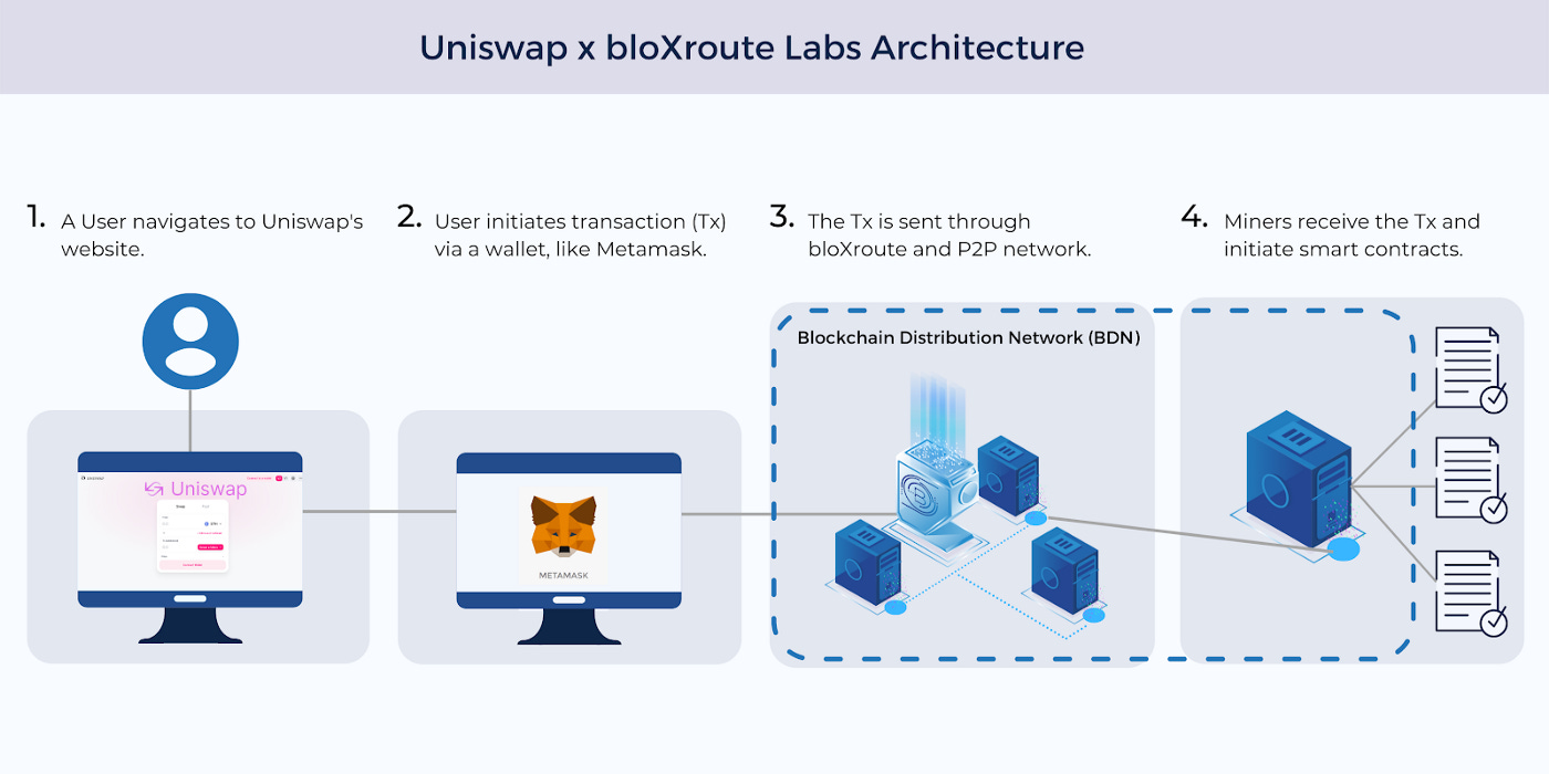 BloXroute