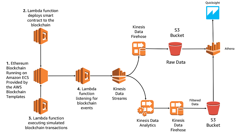 Blockchain and MEV Infrastructure