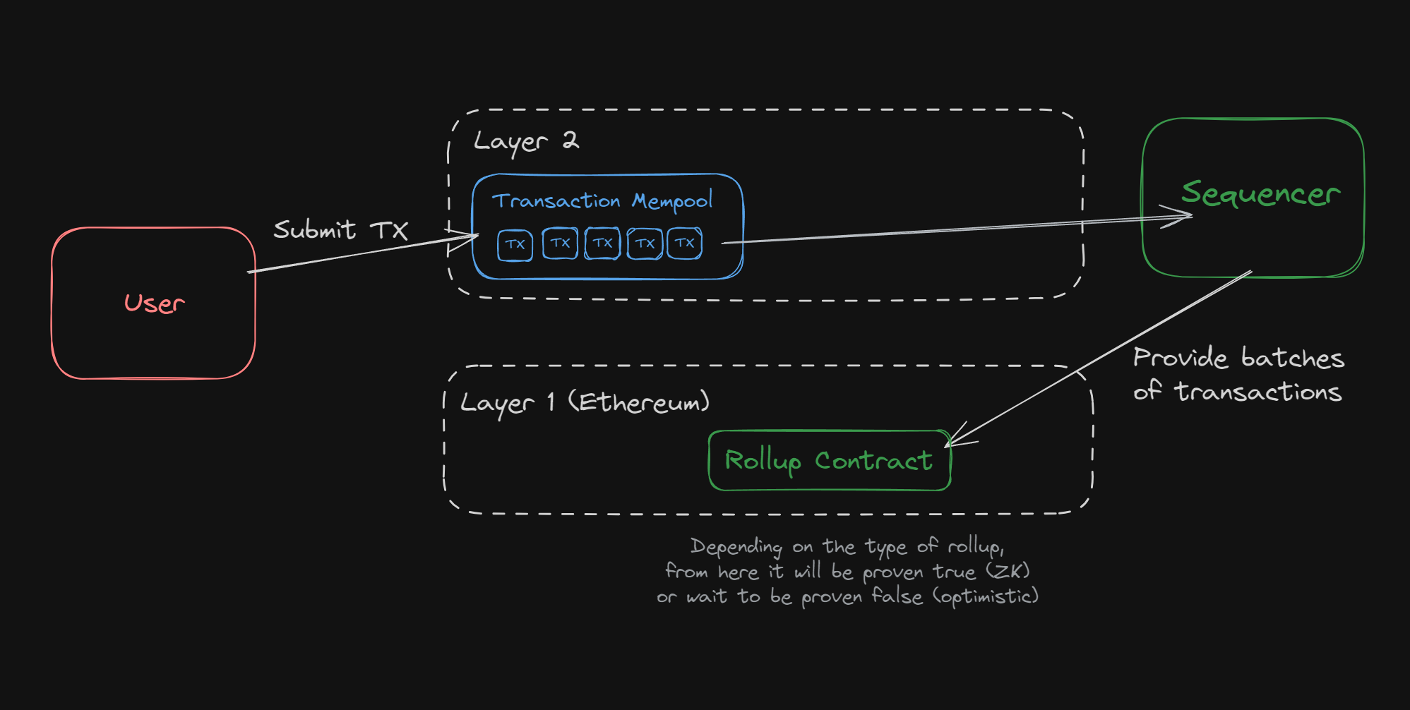 Radius decentralized rollup sequencer encrypted mempool