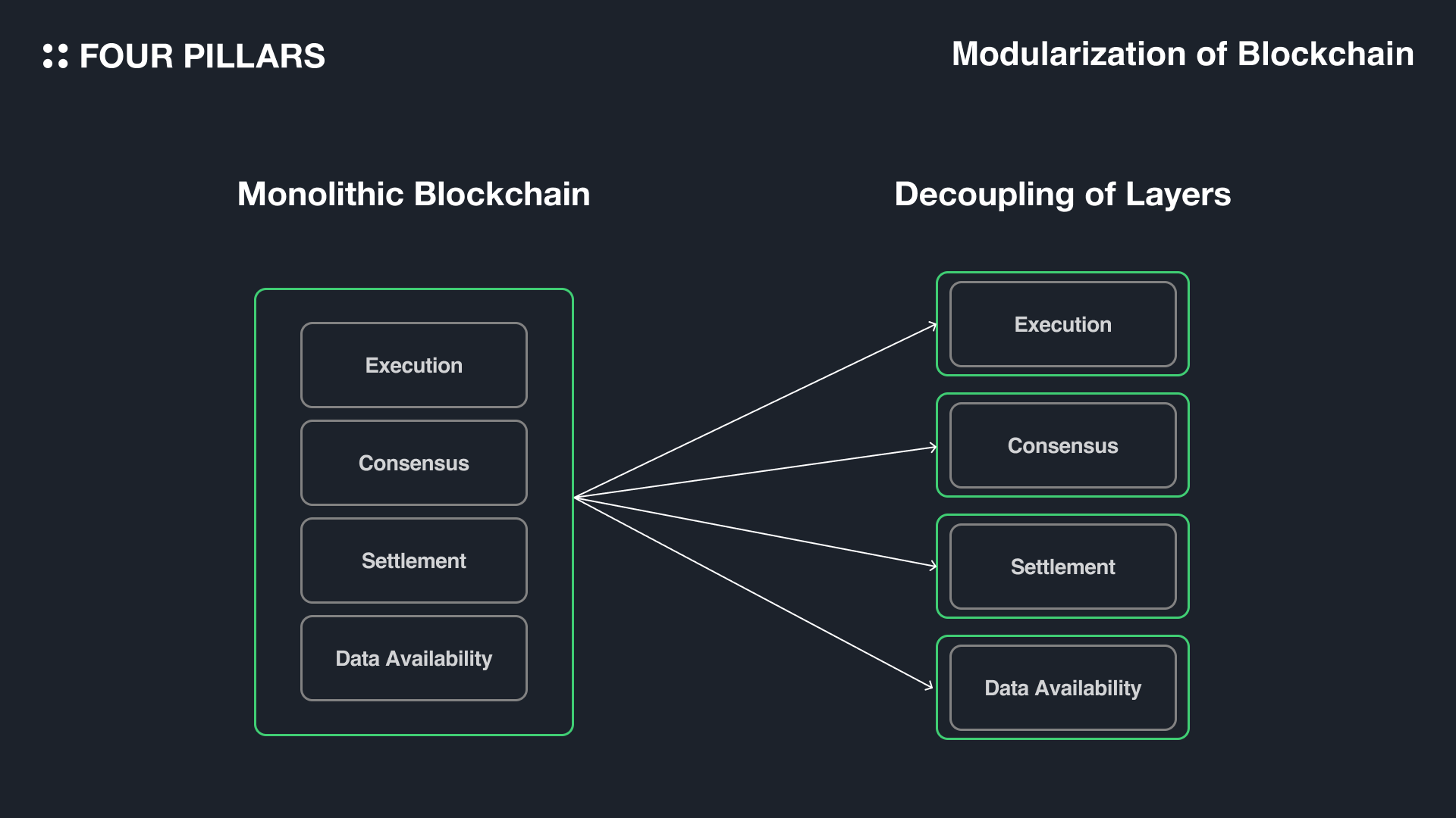 Diagram illustrating hybrid settlement in DeFi with off-chain sequencers connecting to on-chain settlement layers, showcasing modular architecture and transaction flow.