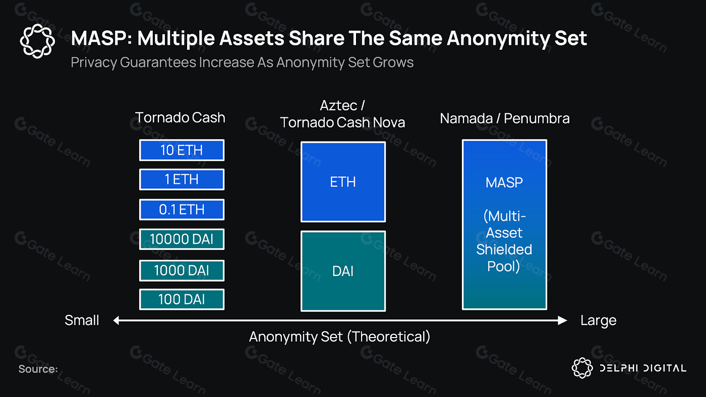 Diagram of Modular OrderFlow Auctions (MOFA) architecture with solvers competitively bidding on user intents in a blockchain environment