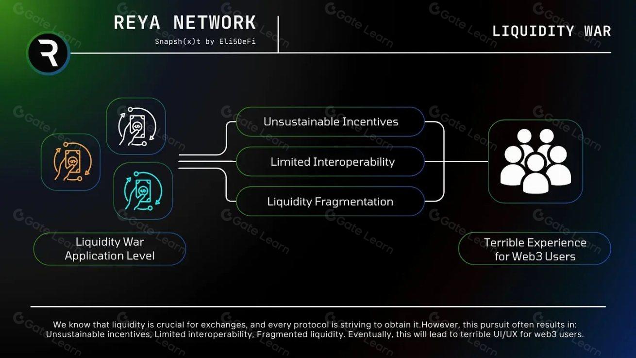 Visual chart comparing fragmented and unified DeFi liquidity layers, illustrating cross-chain liquidity aggregation and modular auction solutions.