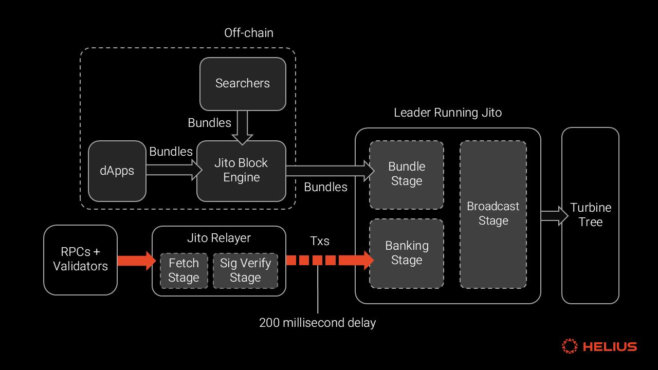 network latency advantage MEV auctions