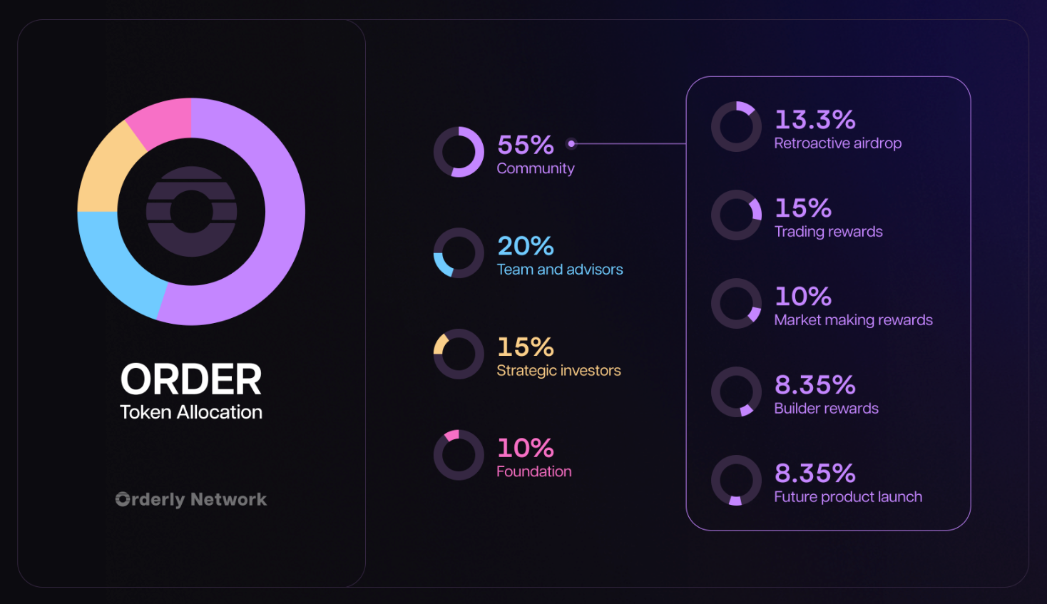 Orderly Network omnichain order book interface