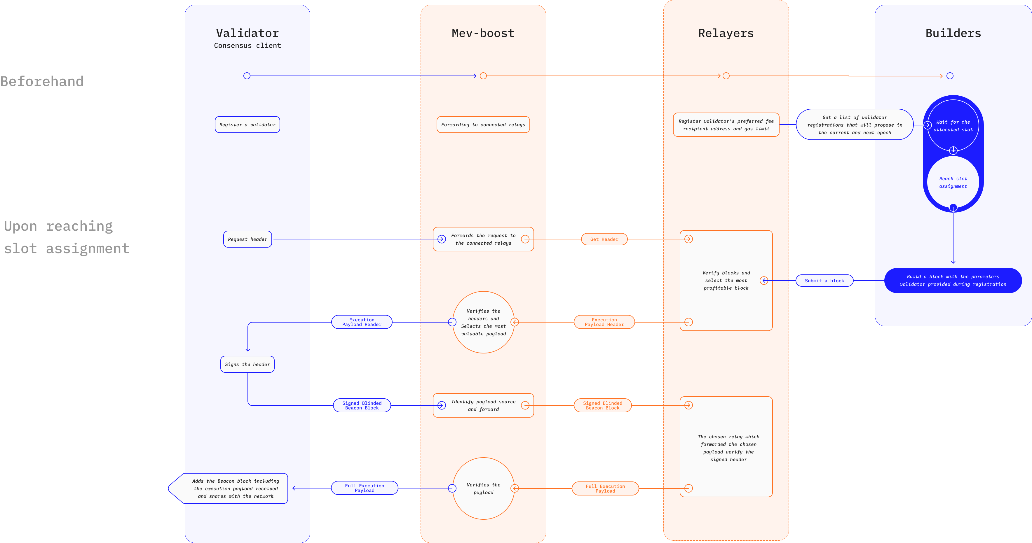 Ethereum Modular MEV blockspace auction flow diagram illustrating proposer-builder separation, builder competition, bid dynamics, and transaction ordering for 2026 traders