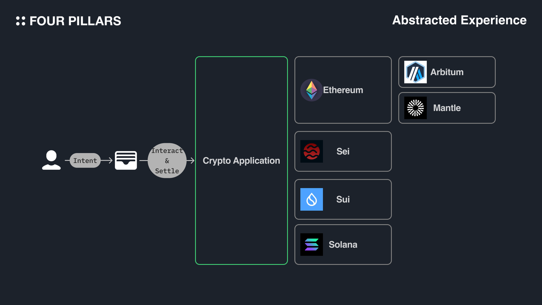 Socket Protocol MOFA chain abstraction UX