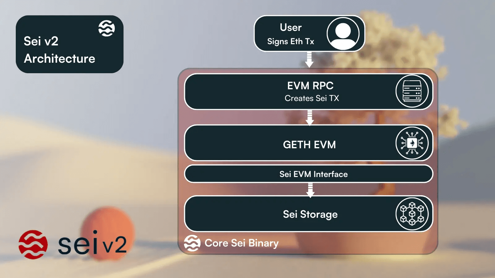 Diagram illustrating batch auctions in DeFi, showing multiple transactions grouped and executed simultaneously to prevent MEV and front-running.