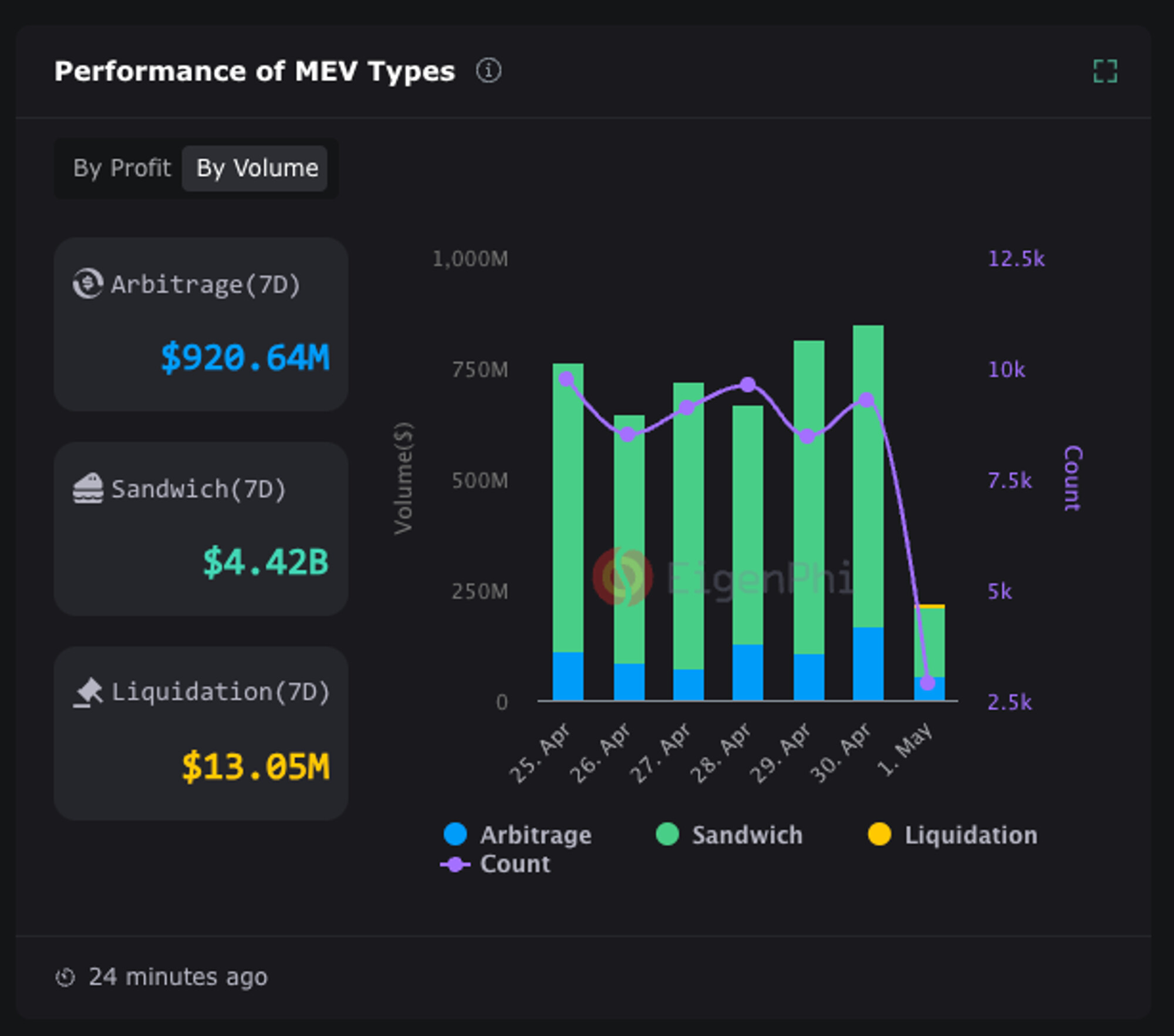 Flashbots MEV-Boost Ethereum