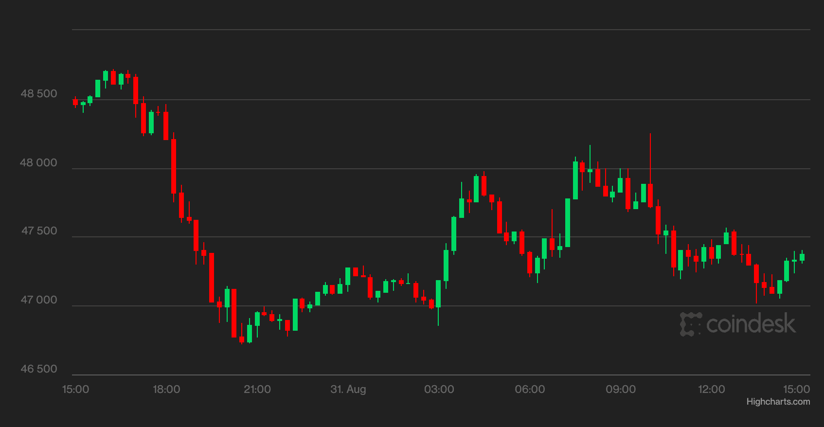 DeFi batch auction clearing price chart