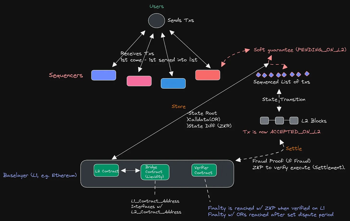 Diagram illustrating Ethereum order flow auction process from user intent submission through searcher bidding and execution to MEV redistribution in blockspace markets