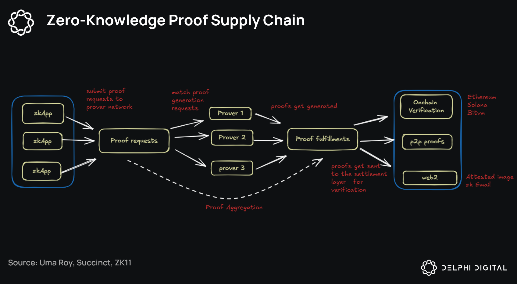 ZK proofs latency hedging MEV diagram