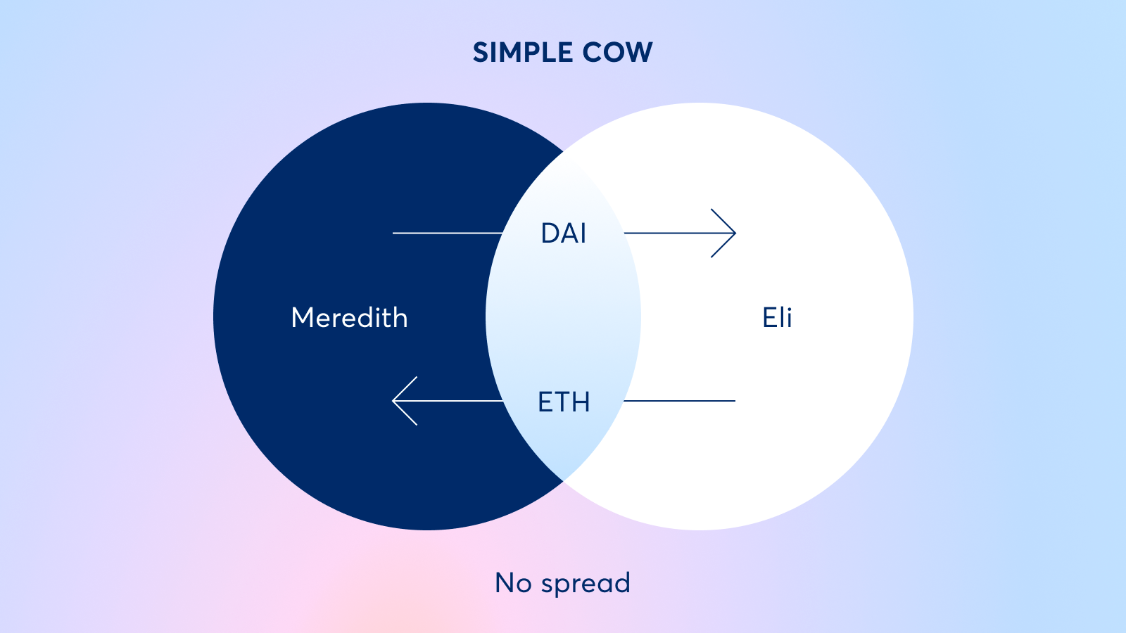 CoW Protocol batch auction slippage graph