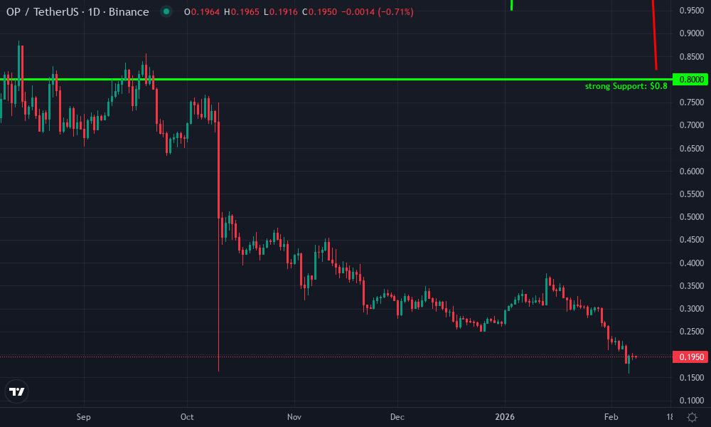Optimism Technical Chart by Market Analyst