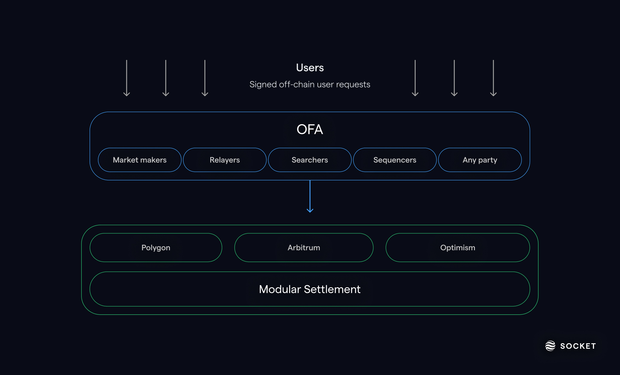 Order Flow Auctions user incentives