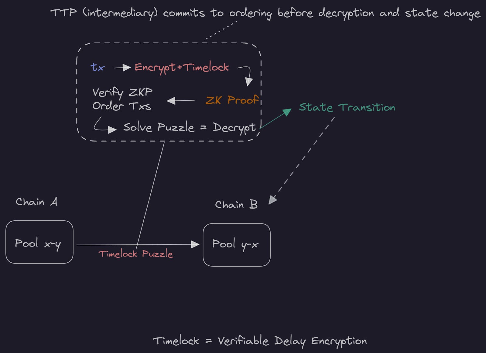 Diagram illustrating how modular MEV auctions optimize transaction flow in DeFi blockspace markets, featuring order batching, proposer-builder separation, and efficient transaction inclusion.