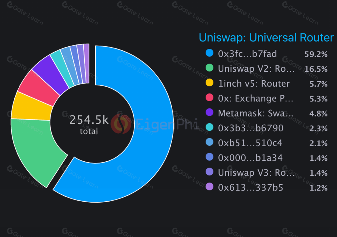 Visualization of a DeFi batch auction clearing multiple user trades at a single uniform price, illustrating MEV and gas war reduction