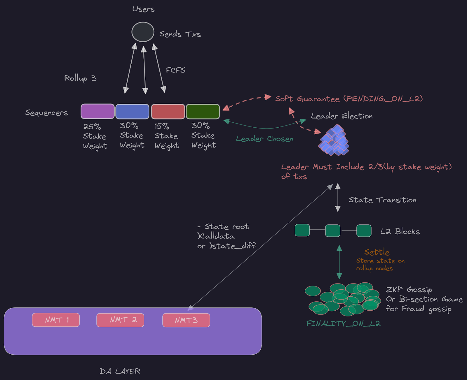 modular MEV marketplace spam-free