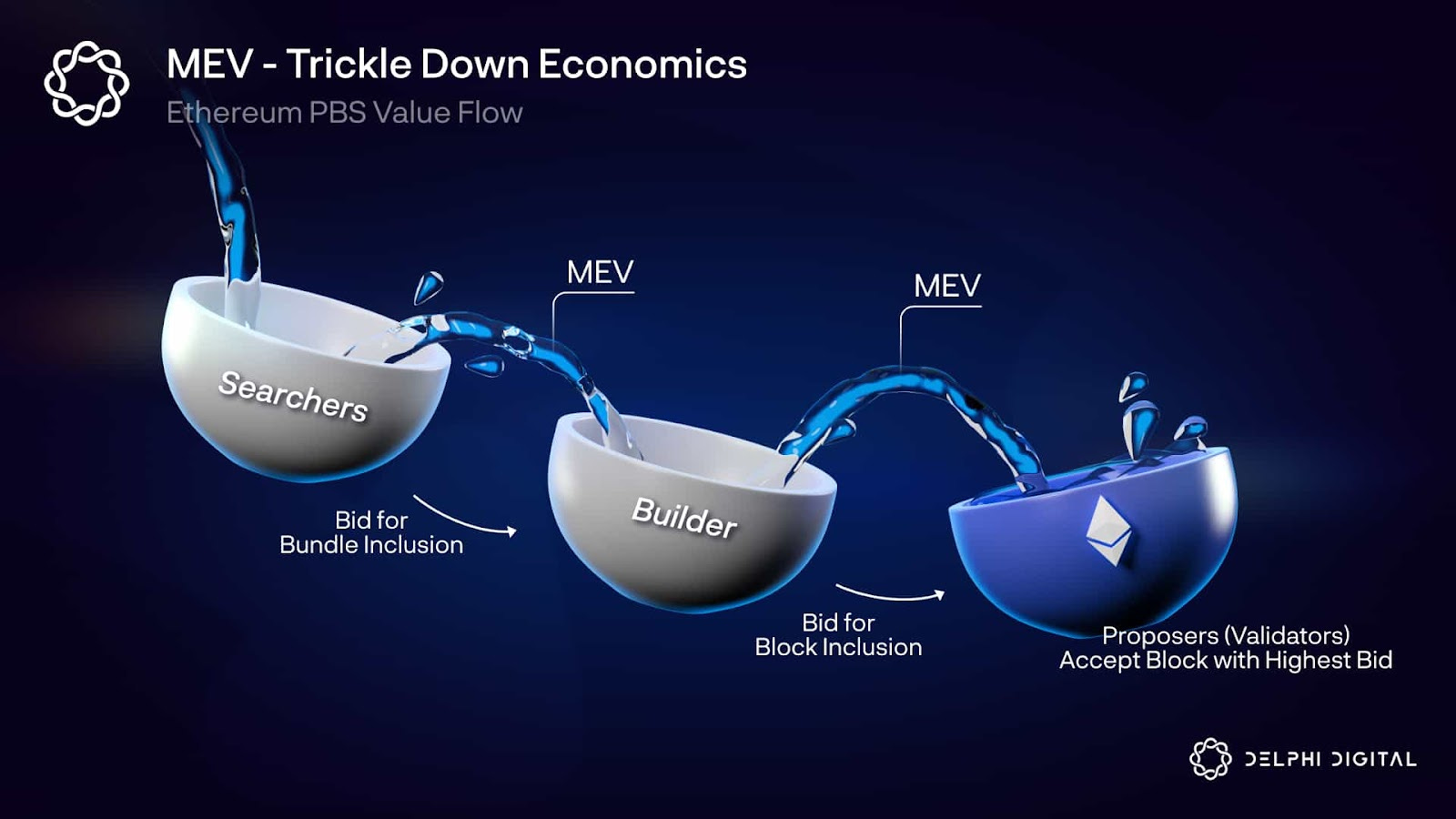 MEV burning Shapley value redistribution Ethereum
