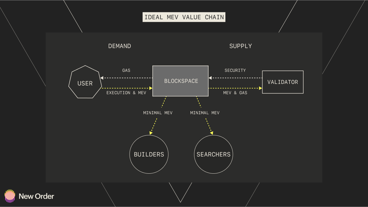 dYdX MEV mitigation batch auction architecture