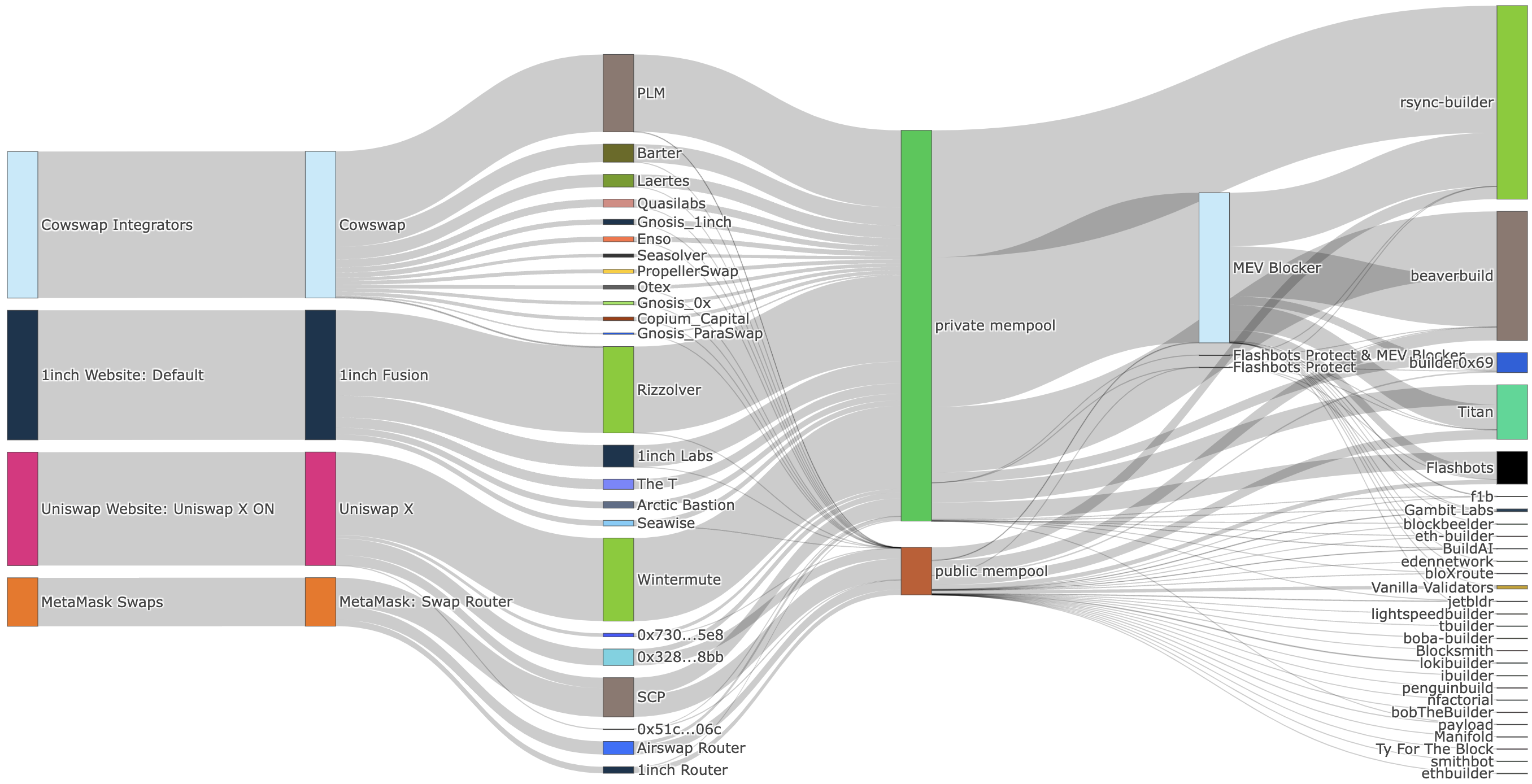 Visualization of bulk trading and atomic swaps streamlining MEV auctions in DeFi, depicting interconnected blockchain networks, digital asset flows, and abstract representations of secure, efficient transaction batching.
