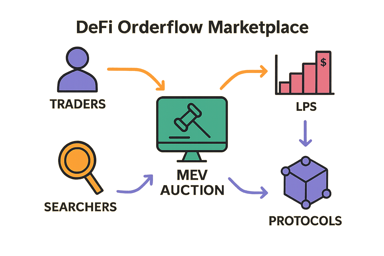 Infographic illustrating modular orderflow marketplaces in DeFi, connecting traders, searchers, liquidity providers, and protocols in a transparent value chain for MEV auctions.