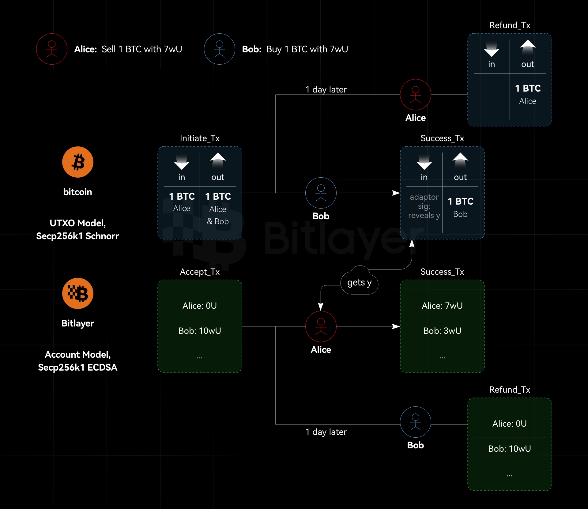 SIX Digital Exchange atomic swaps