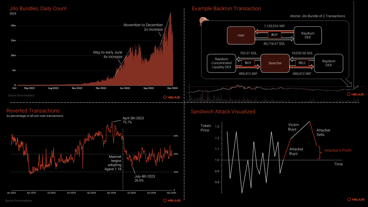 Ethereum MEV bot deterrence auction graph