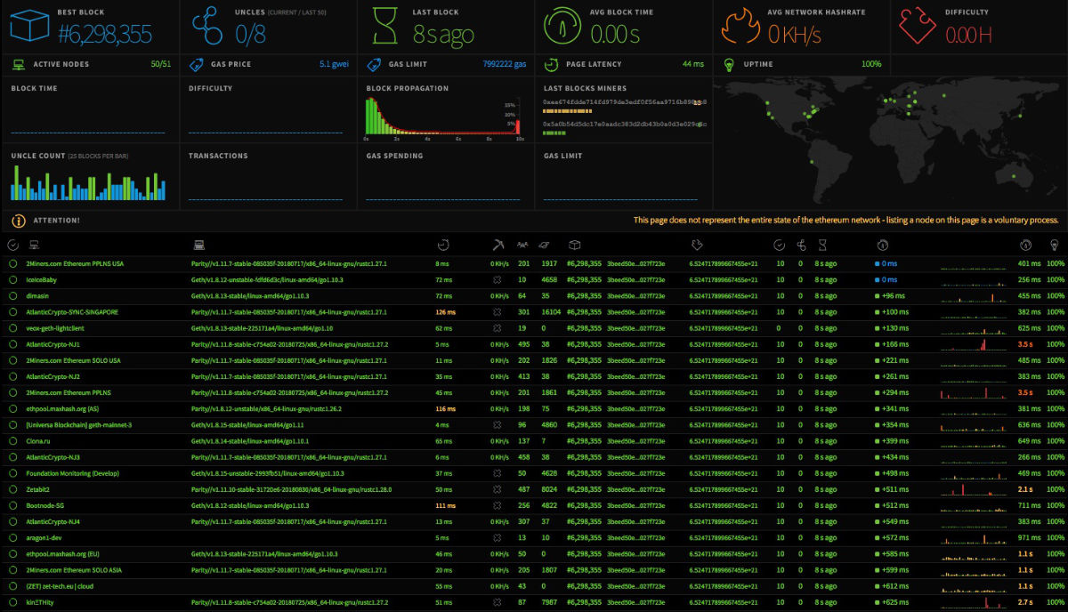 Ethereum real-time transaction monitoring