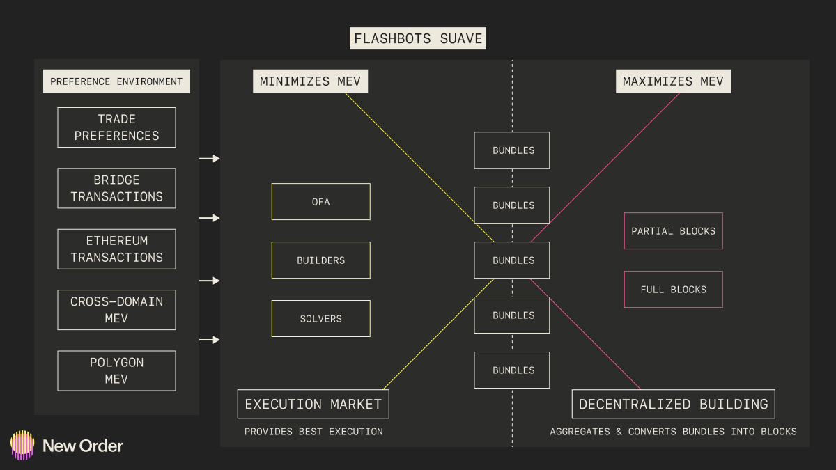 batch auctions MEV blockchain diagram