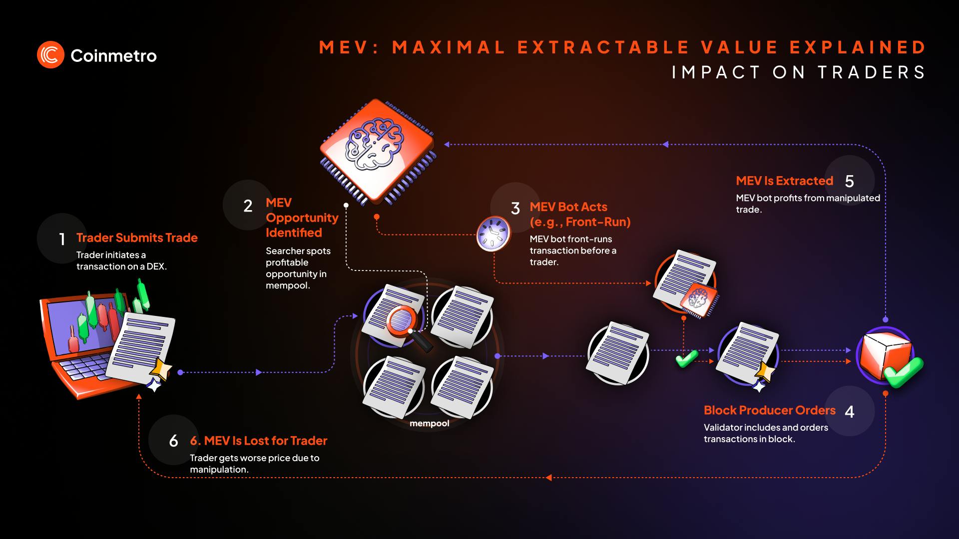 Illustration of an Automated Market Maker (AMM) using internal MEV auctions to protect traders from sandwich attacks, featuring secure DeFi trading and fair transaction ordering.