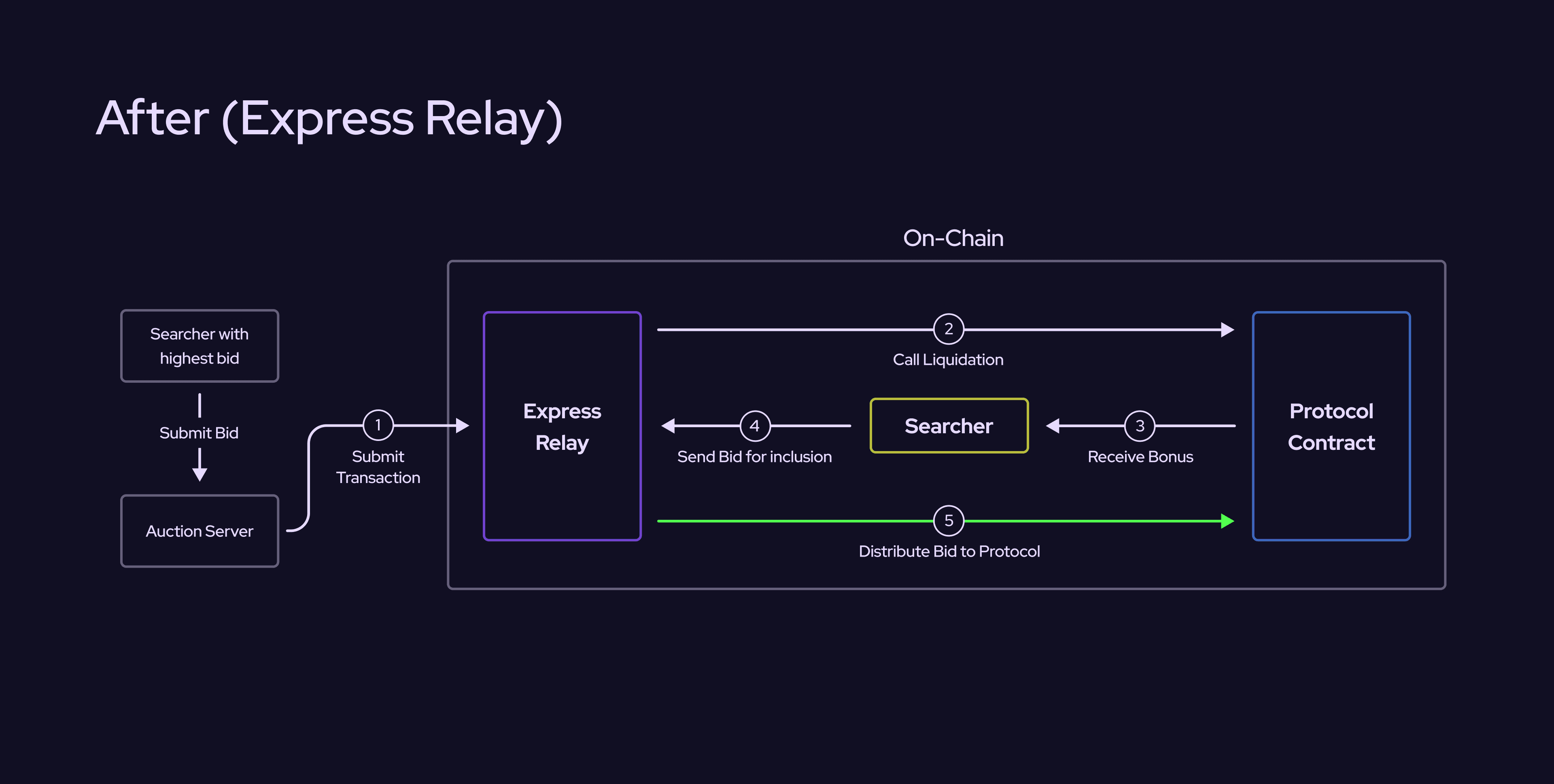 intent-based MEV pre-bidding flowchart