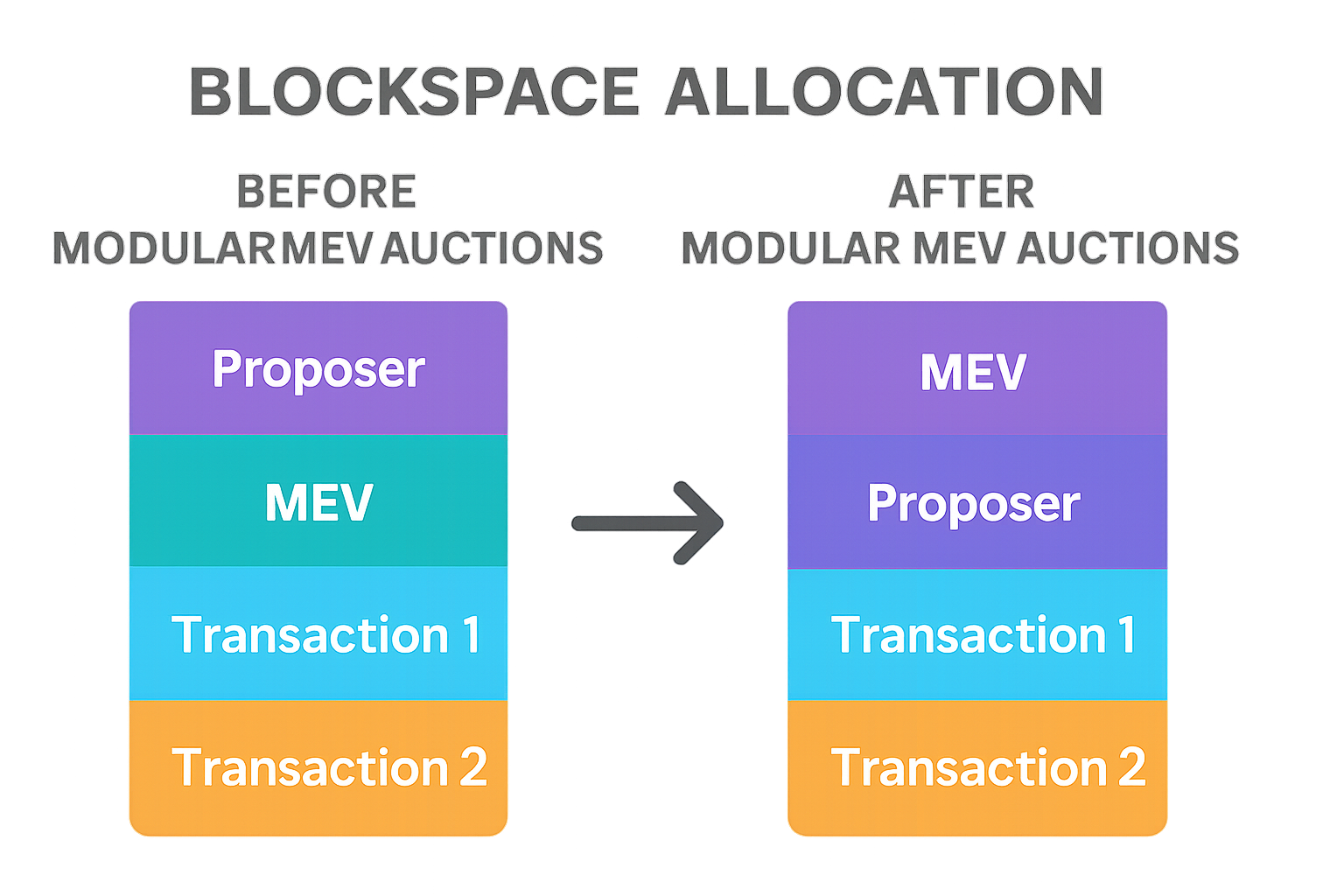 Visual comparison of blockchain blockspace allocation before and after modular MEV auction adoption, highlighting improved efficiency and fairness for DeFi traders