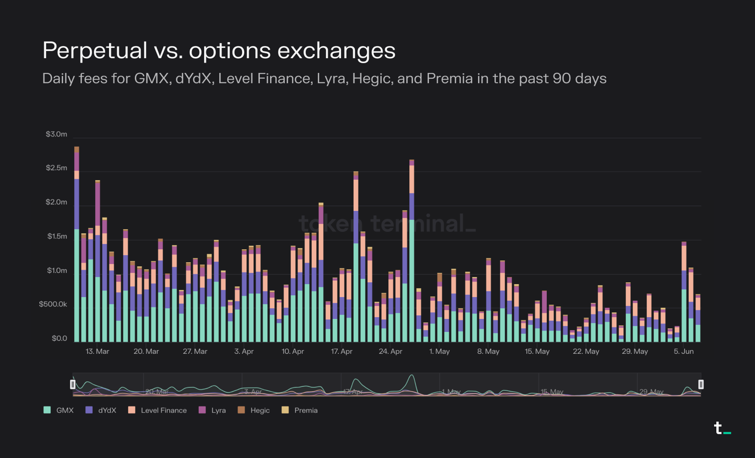 blockchain gas option derivatives