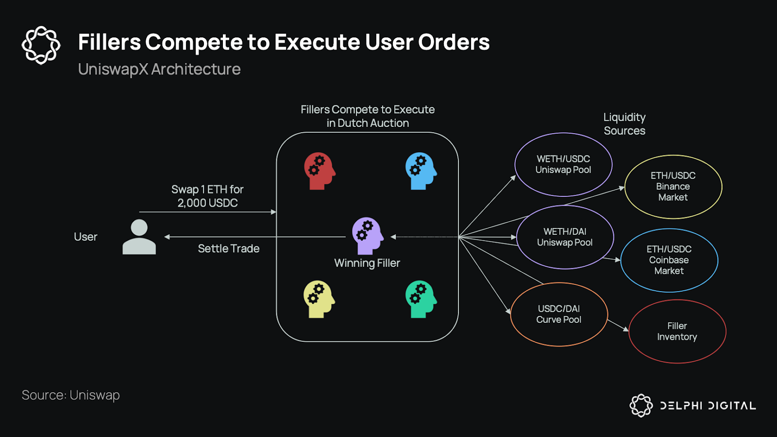 Illustration of user intents flowing into a DeFi auction system with multiple solvers competing for optimal on-chain trade execution, representing intent-based MEV auctions in decentralized finance.