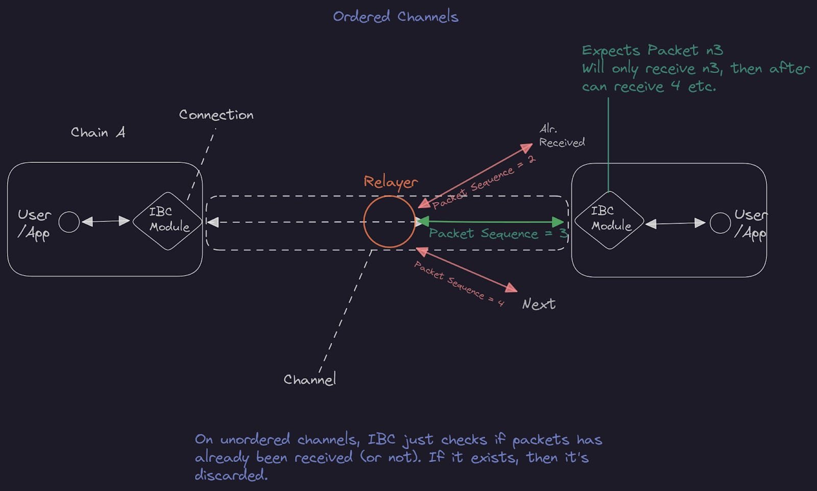 Stylized diagram illustrating modular MEV auctions segmenting blockchain blockspace into different transaction types, highlighting α-blockspace and β-blockspace modules.