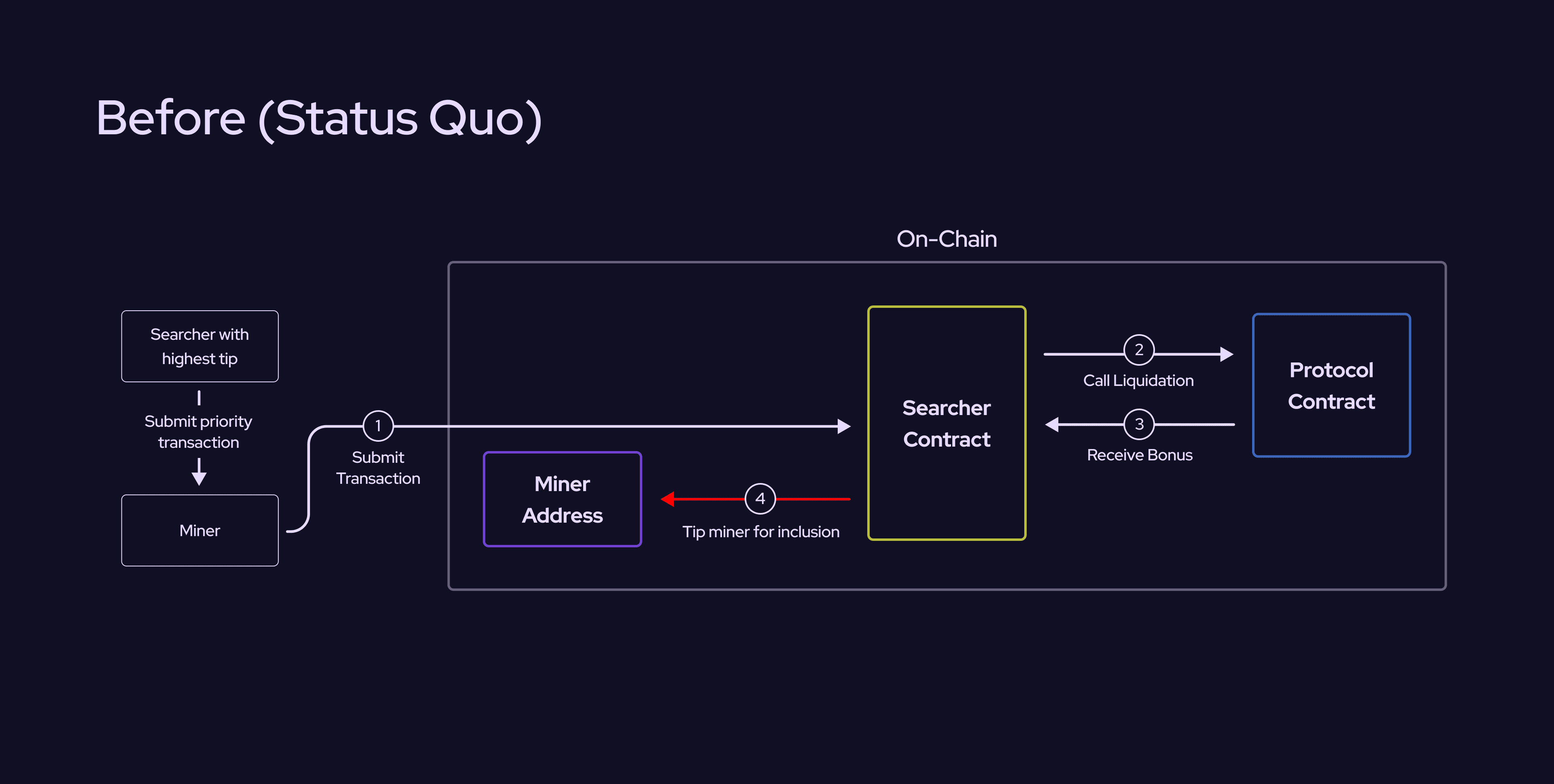 Visualization of blockspace segmentation in MEV auctions, showing priority and non-priority transaction allocation in blockchain blocks
