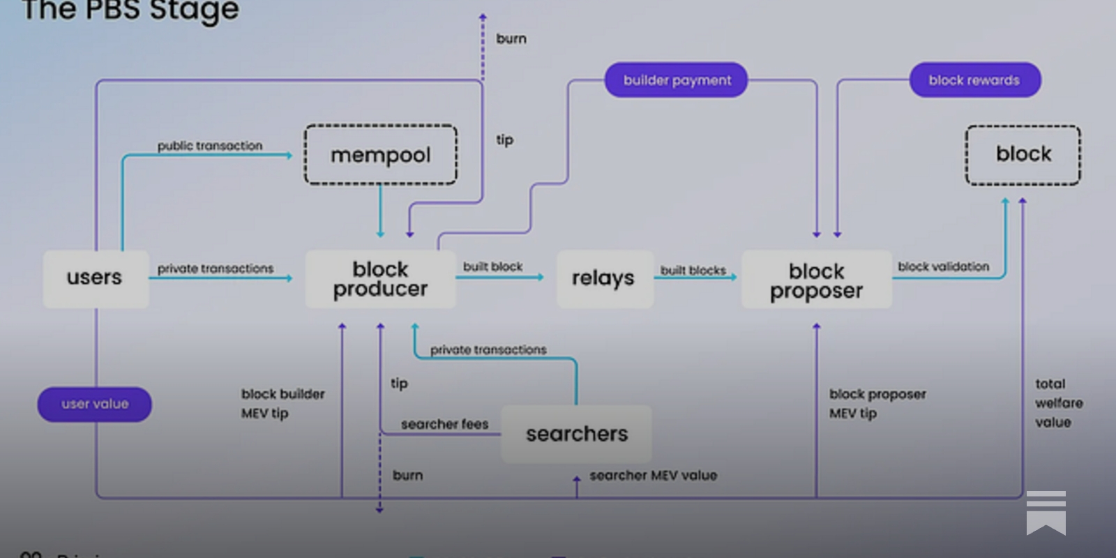 Diagram illustrating MEV reward flows between builders, validators, and treasury in Ethereum's PBS architecture
